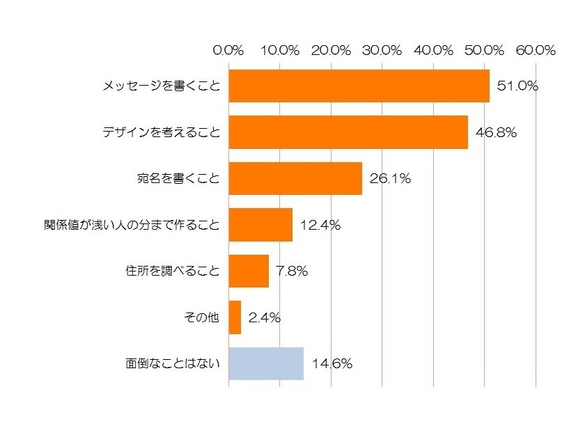 年賀状作成で面倒に感じること（N=759）　※2015年の年賀状を出す予定があると回答した人を対象