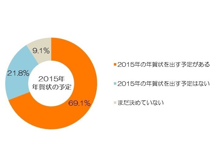 2015年の年賀状を出す予定（N=1,099）