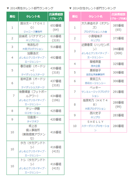 ２０１４年タレント番組出演本数ランキング（男女別）