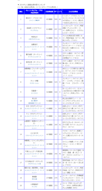 『２０１４年タレント番組出演本数ランキング』タレント部門の結果