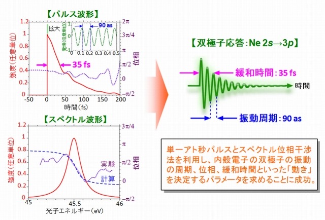内殻電子の双極子の計測に成功