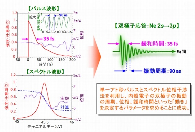 内殻電子の双極子の計測に成功