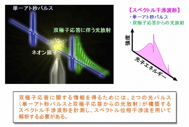 内殻電子の双極子の観測方法