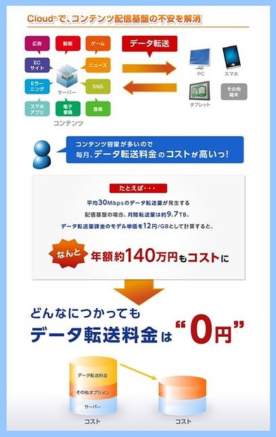 「データ転送料Free！の「BizホスティングCloudn」コンテンツ配信基盤向けクラウドお試し実感キャンペーン」の内容