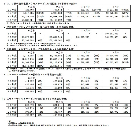 ブロードバンドサービス等の契約数の推移【2014年9月末現在】抜粋