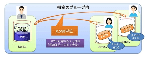 「データギフト」利用イメージ