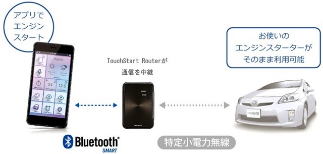 TouchStart Router BT1