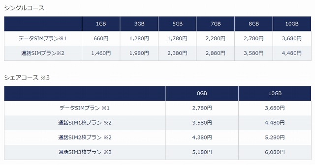 「データSIMプラン」料金表