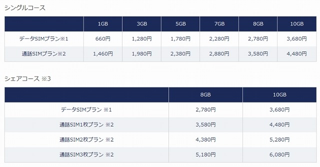 「通話SIMプラン」料金表