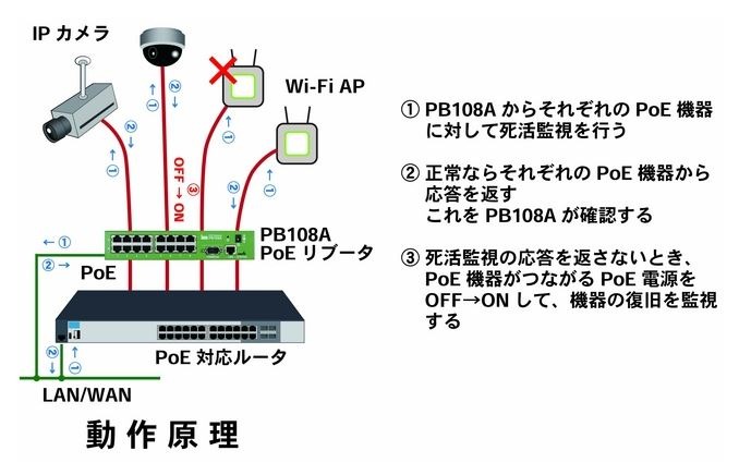 接続例と動作原理。各機器はPB108Aを経由してPoEルータに接続され。個別に監視を行うシステムだ（画像は同社リリースより）。