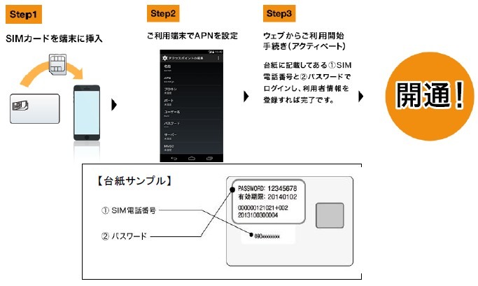 購入から利用までの流れ