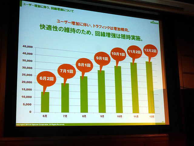 ユーザー増加にあわせ、順次トラフィックを増強していくという（Photo：大野雅人）