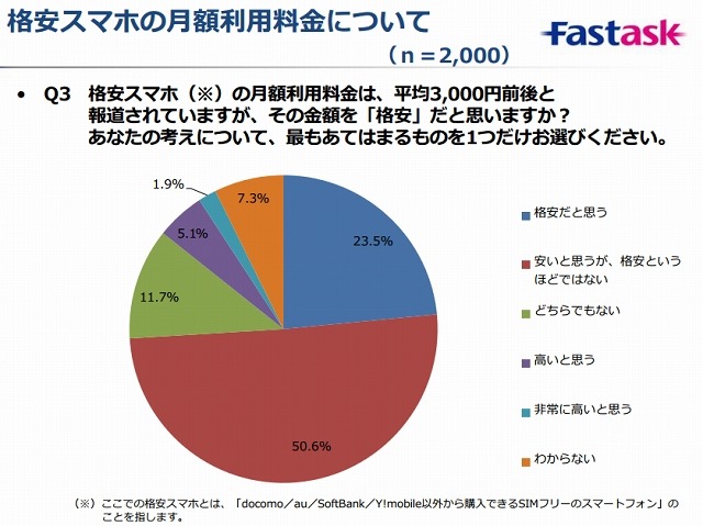 格安スマホの月額利用料金について