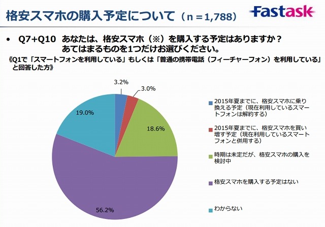 格安スマホの購入予定について