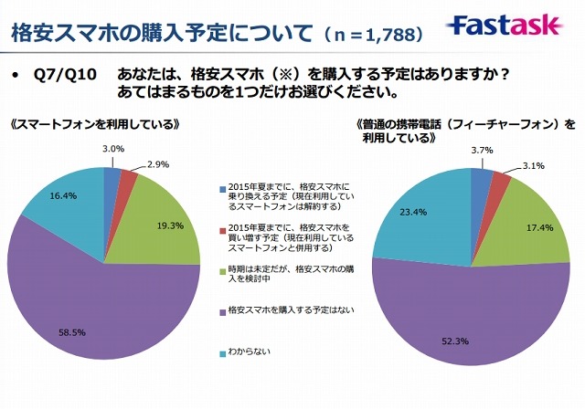 格安スマホの購入予定について