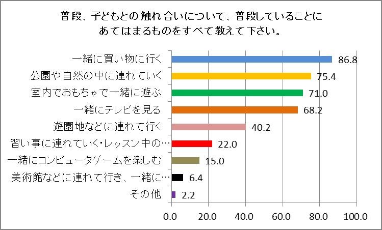 『親子のコミュニケーションに関する調査』（ヤマハミュージックジャパン）