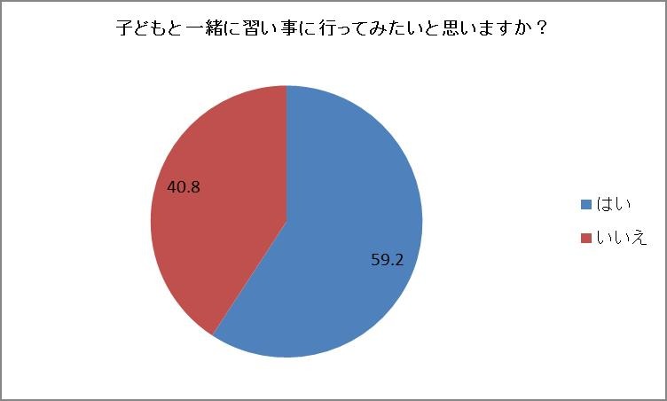 『親子のコミュニケーションに関する調査』（ヤマハミュージックジャパン）