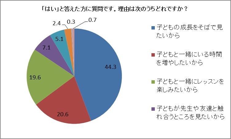 『親子のコミュニケーションに関する調査』（ヤマハミュージックジャパン）