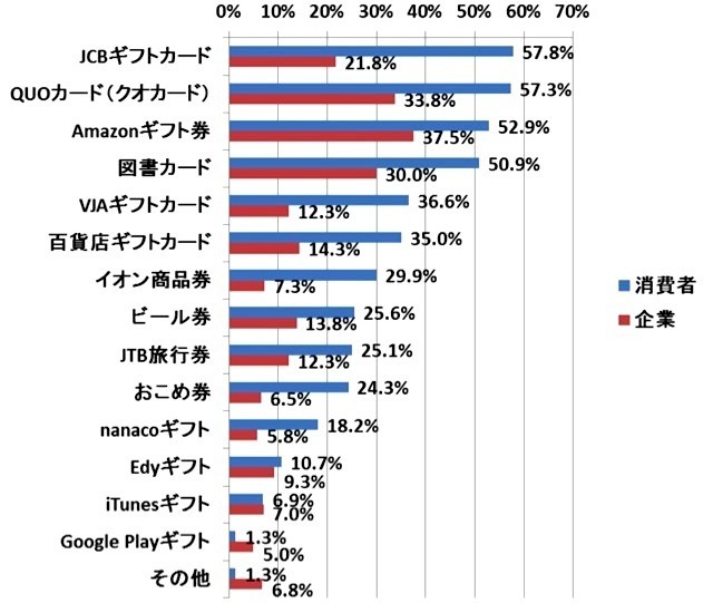 Q.【消費者】欲しいと思う金券はどれか？　【企業】どの金券を採用したいか？