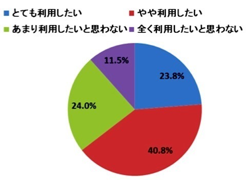 【企業】プレゼントキャンペーンにおけるデジタルギフトの利用動向