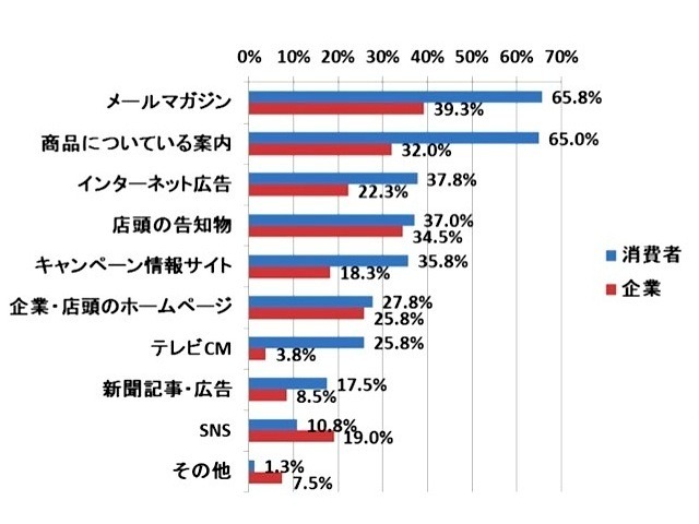 Q.【消費者】キャンペーンに関する情報入手先　【企業】キャンペーン情報を伝える方法