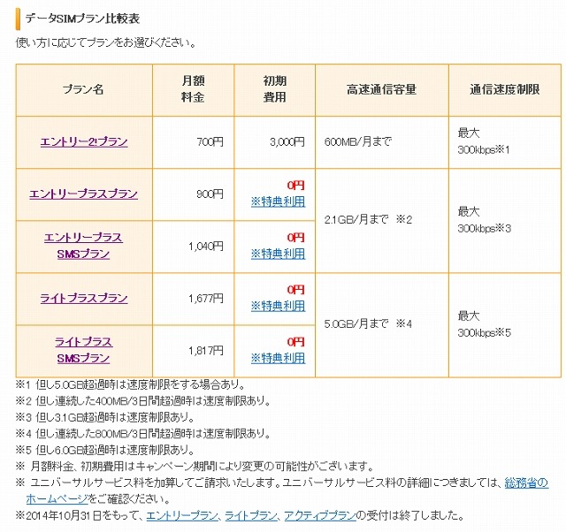 楽天ブロードバンド データSIMのプラン一覧