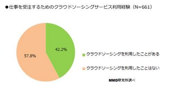 クラウドソーシングの利用経験