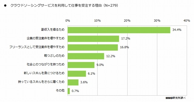 クラウドソーシングの受注理由