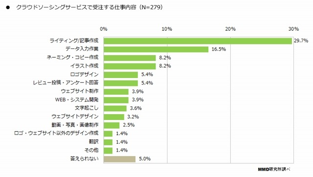 クラウドソーシングで受注する仕事内容