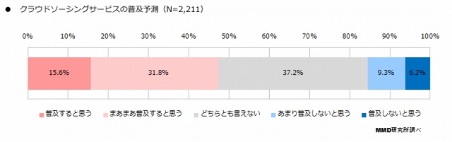 クラウドソーシングの普及予測