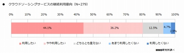 クラウドソーシングの継続利用意向