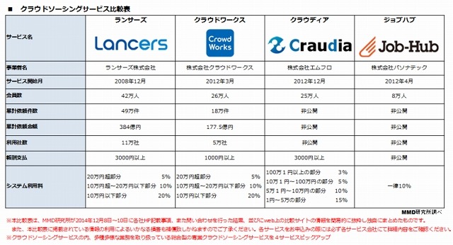 総合型クラウドソーシングサービス4つの比較表