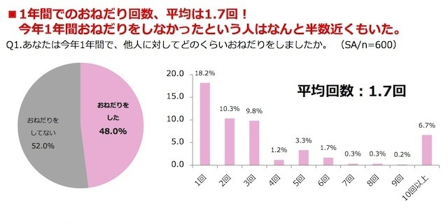 “おねだり”に関する意識調査