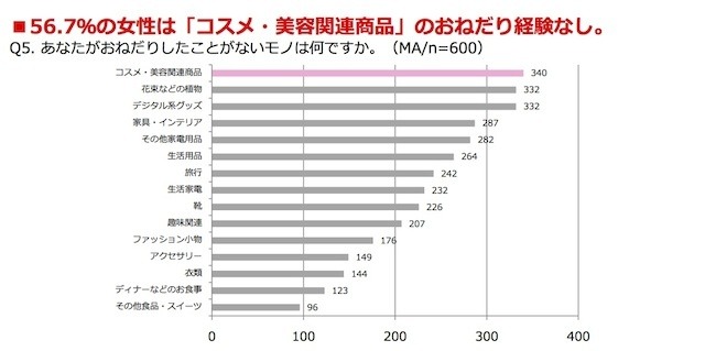 “おねだり”に関する意識調査