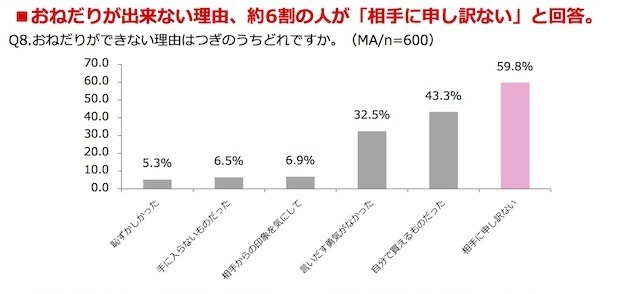 “おねだり”に関する意識調査