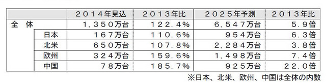 コネクテッドカーの世界市場