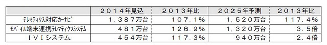 主なテレマティクスシステムの動向