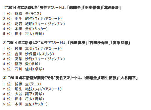 2014年に活躍したアスリート！男性は錦織圭、女性は浅田真央