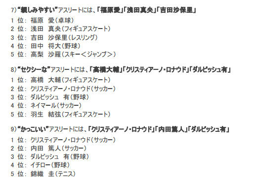 2014年に活躍したアスリート！男性は錦織圭、女性は浅田真央