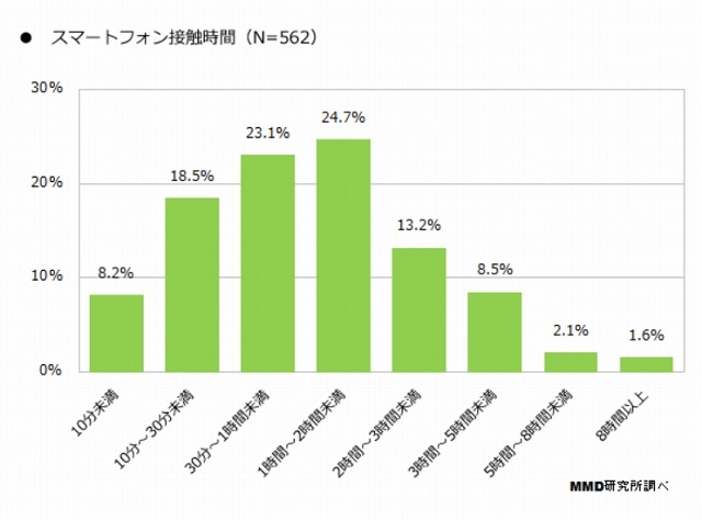 スマートフォン接触時間