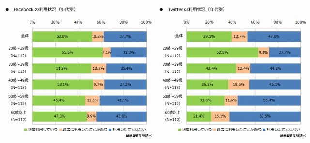 Facebookの利用状況（年代別）／Twitterの利用状況（年代別）