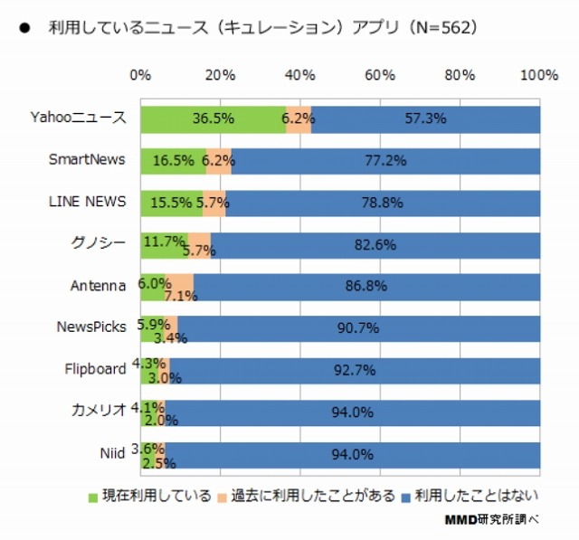 利用しているニュース（キュレーション）アプリ