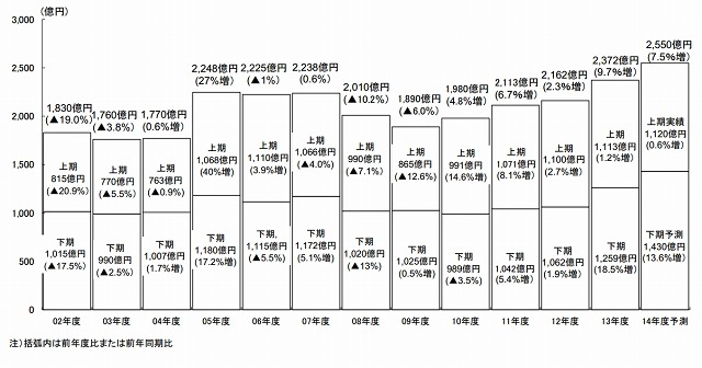 半期別出荷金額推移