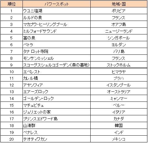 世界のパワースポット人気ランキング20選