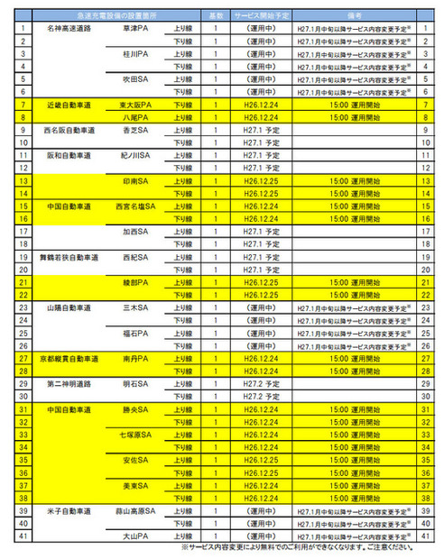 NEXCO西日本管内 急速充電設備一覧