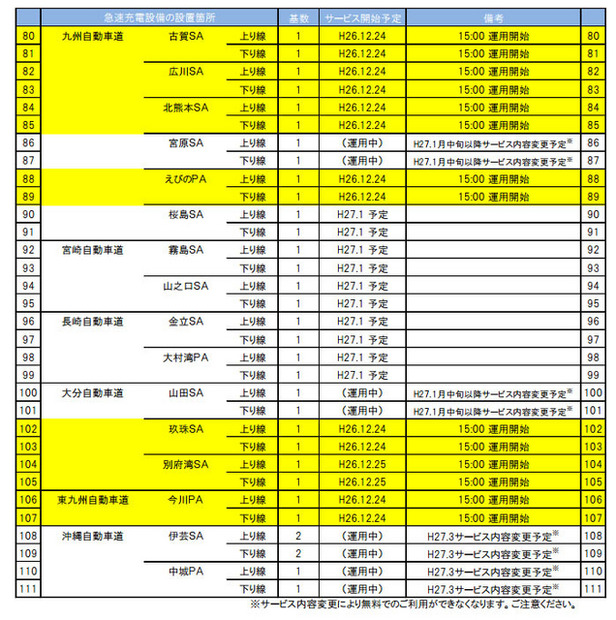 NEXCO西日本管内 急速充電設備一覧