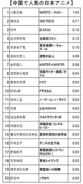 日本のアニメ