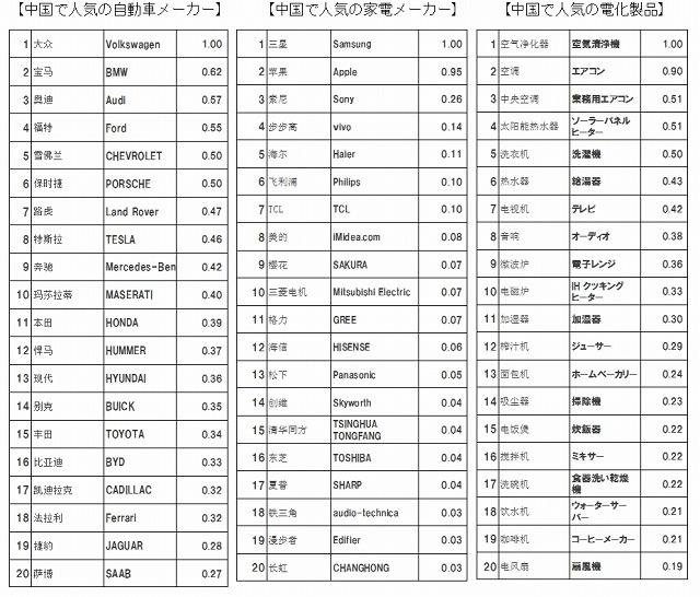 「中国で人気の自動車のメーカー」「中国で人気の家電メーカー」「中国で人気の電化製品」