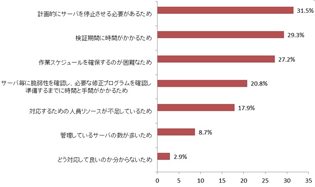 更新プログラム適用に時間がかかるのは何故ですか？