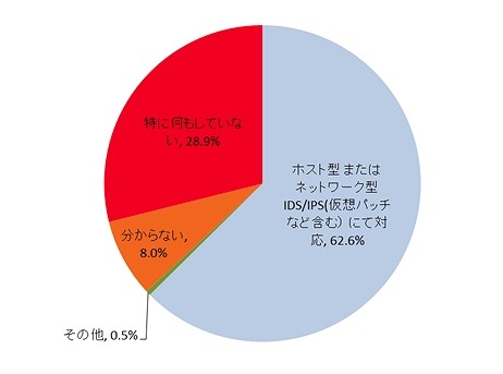 更新プログラム適用完了までの期間、何か脆弱性対策として実施しているものはありますか？